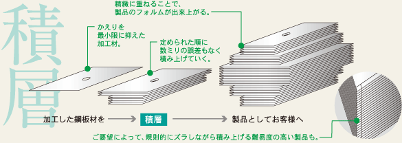 積層技術について 積層技術について